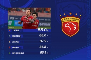 天博体育app-中超第15轮传球成功率：上海海港、深圳新鹏城以88%并列第一